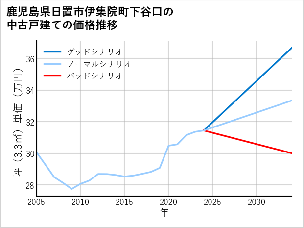鹿児島県日置市伊集院町下谷口の中古戸建て価格推移