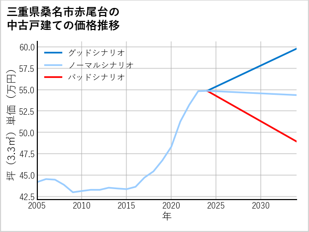 三重県桑名市赤尾台の中古戸建て価格推移
