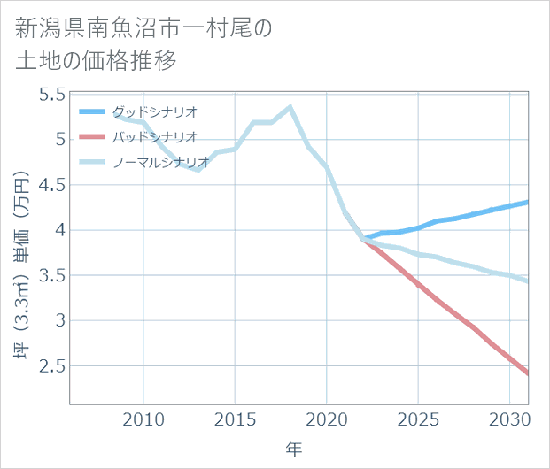 新潟県南魚沼市一村尾の土地価格推移