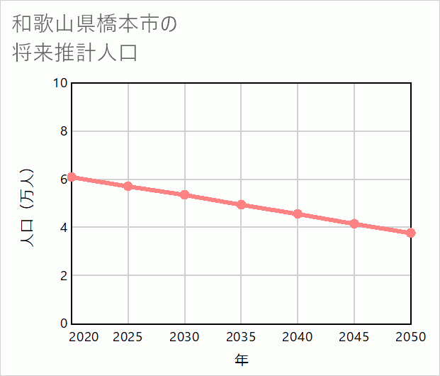 橋本市の将来推計人口