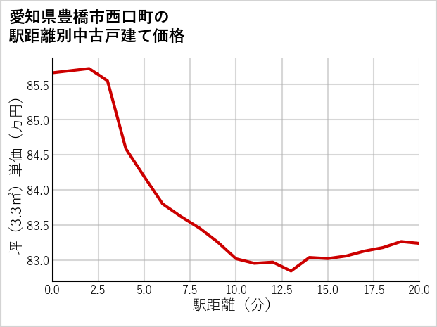 愛知県豊橋市西口町の徒歩距離別の中古戸建て坪単価