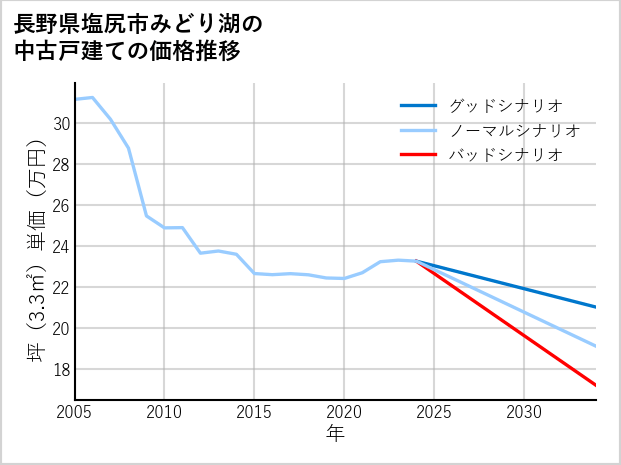 長野県塩尻市みどり湖の中古戸建て価格推移