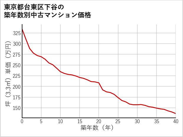東京都台東区下谷の築年数別の中古マンション坪単価