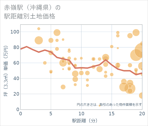 赤嶺駅(沖縄県)の徒歩距離別の土地坪単価