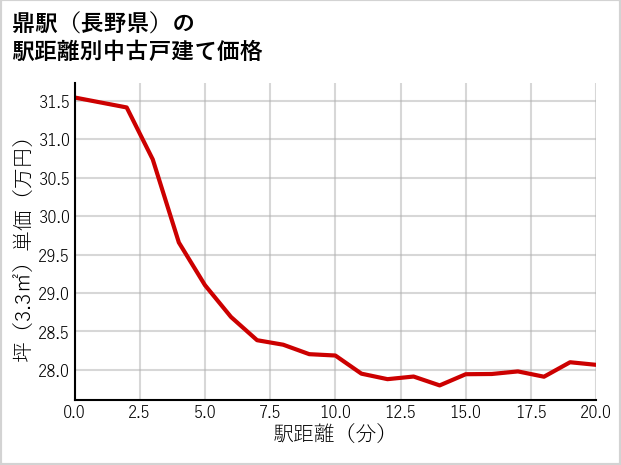 鼎駅（長野県）の徒歩距離別の中古戸建て坪単価