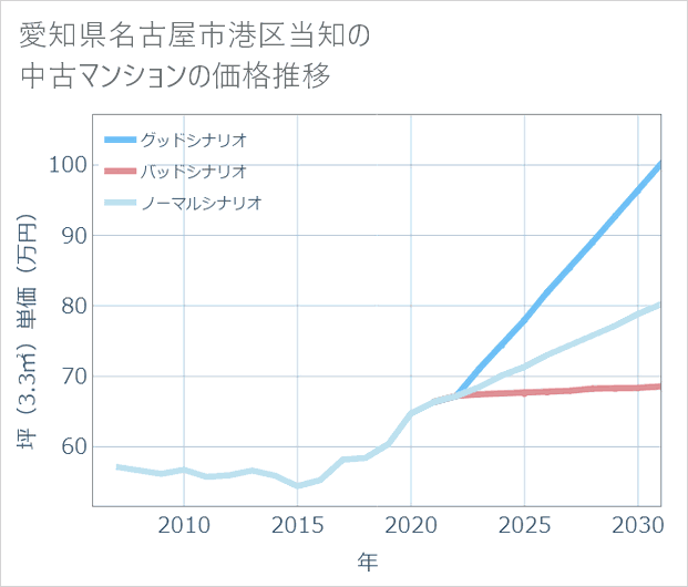 愛知県名古屋市港区当知の中古マンション価格推移
