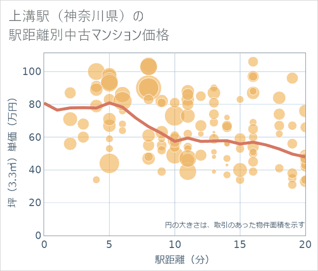 上溝駅(神奈川県)の徒歩距離別の中古マンション坪単価