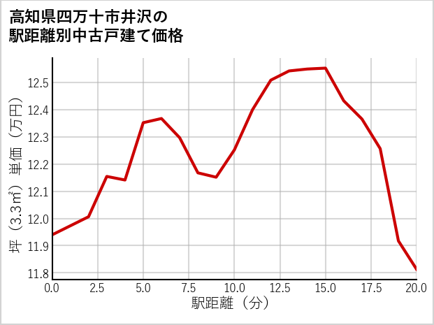 高知県四万十市井沢の徒歩距離別の中古戸建て坪単価