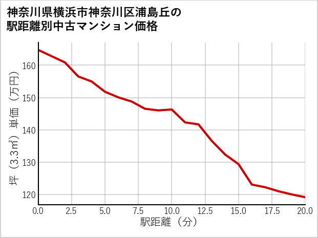 神奈川県横浜市神奈川区浦島丘の徒歩距離別の中古マンション坪単価
