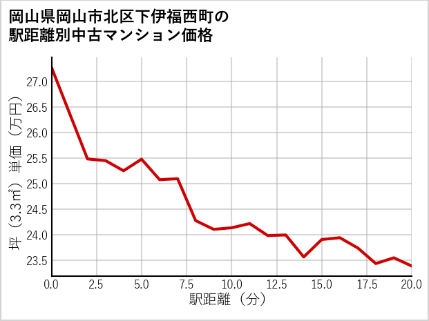 岡山県岡山市北区下伊福西町の徒歩距離別の中古マンション坪単価