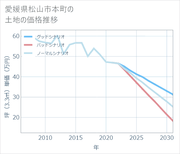 愛媛県松山市本町の土地価格推移