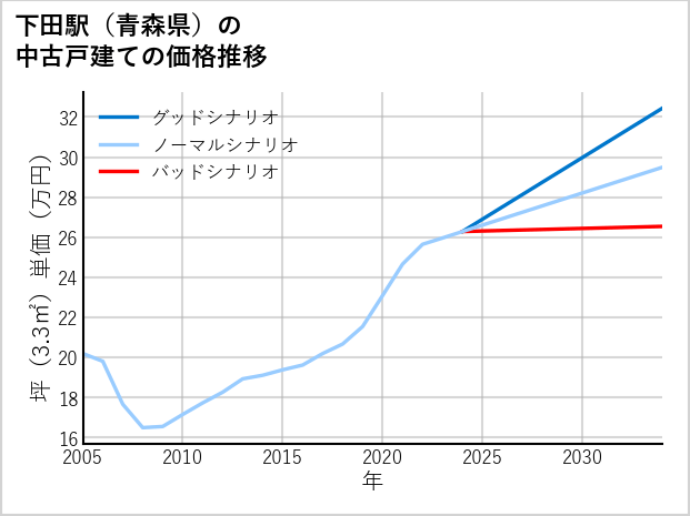 下田駅（青森県）の中古戸建て価格推移