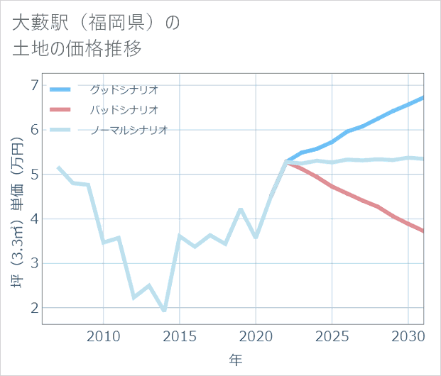 大藪駅(福岡県)の土地価格推移