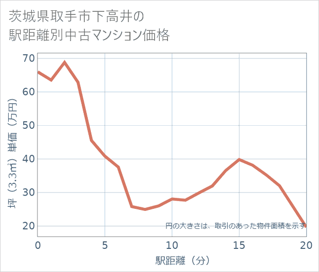 茨城県取手市下高井の徒歩距離別の中古マンション坪単価