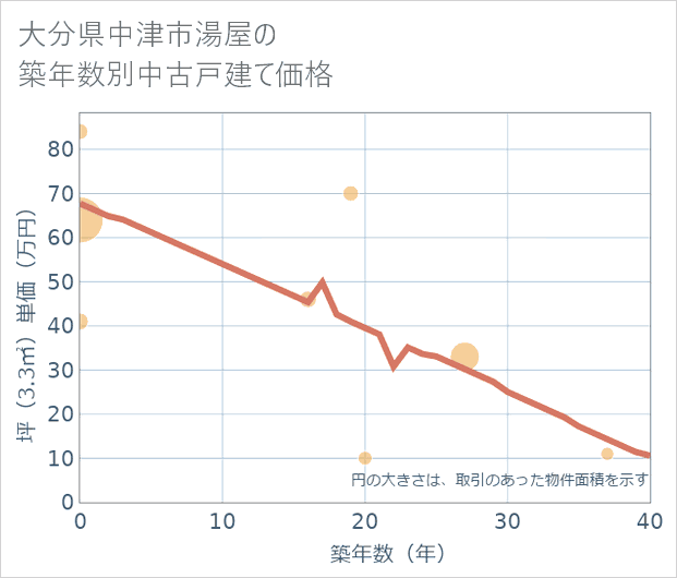 大分県中津市湯屋の築年数別の中古戸建て坪単価