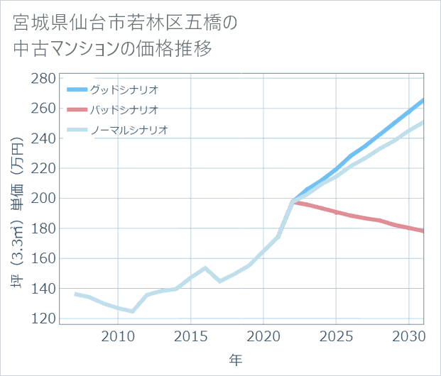 宮城県仙台市若林区五橋の中古マンション価格推移