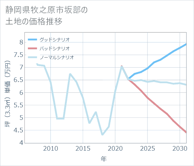 静岡県牧之原市坂部の土地価格推移
