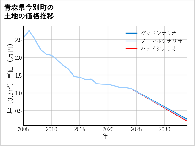 青森県今別町の土地価格推移