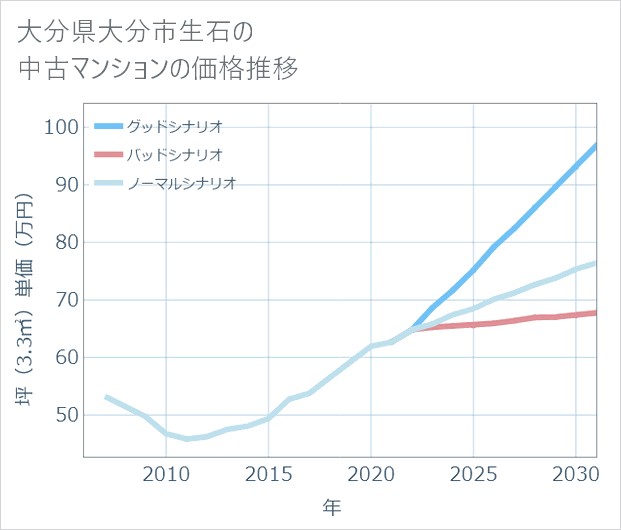 大分県大分市生石の中古マンション価格推移