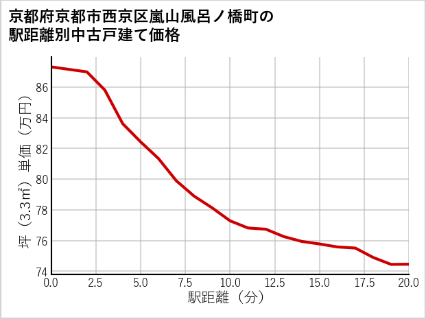 京都府京都市西京区嵐山風呂ノ橋町の徒歩距離別の中古戸建て坪単価