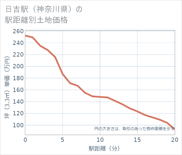 日吉駅(神奈川県)の徒歩距離別の土地坪単価