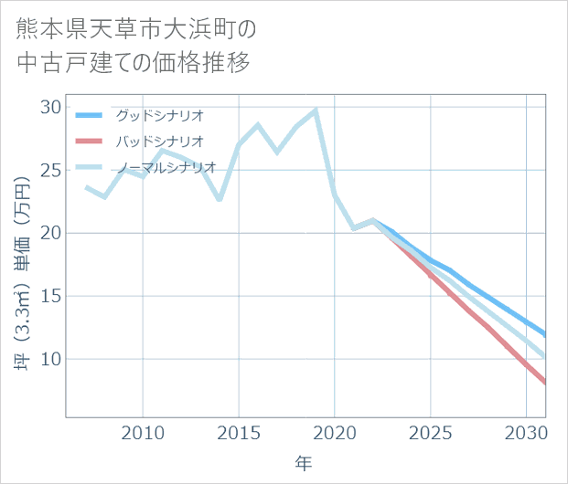 熊本県天草市大浜町の中古戸建て価格推移
