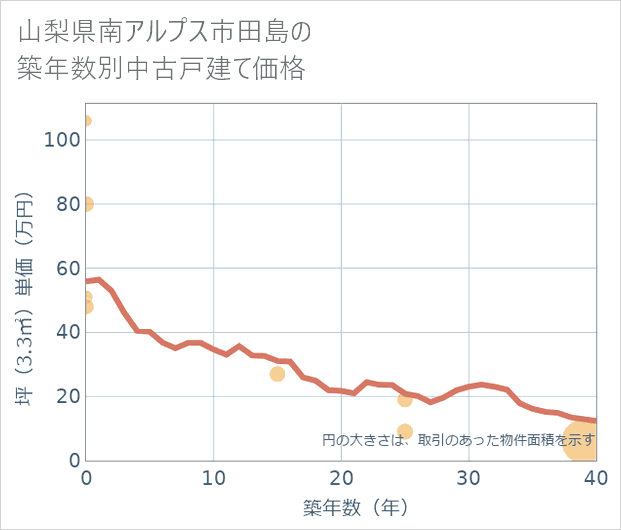 山梨県南アルプス市田島の築年数別の中古戸建て坪単価