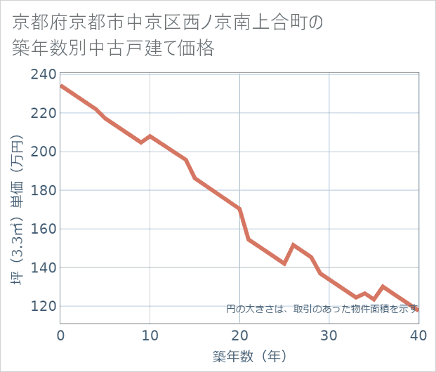 京都府京都市中京区西ノ京南上合町の築年数別の中古戸建て坪単価
