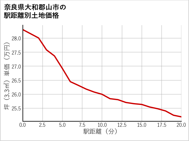 奈良県大和郡山市の徒歩距離別の土地坪単価