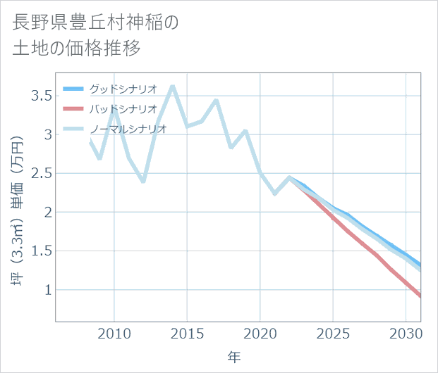 長野県豊丘村神稲の土地価格推移