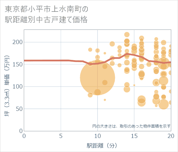 東京都小平市上水南町の徒歩距離別の中古戸建て坪単価