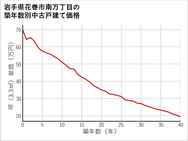 岩手県花巻市南万丁目の築年数別の中古戸建て坪単価