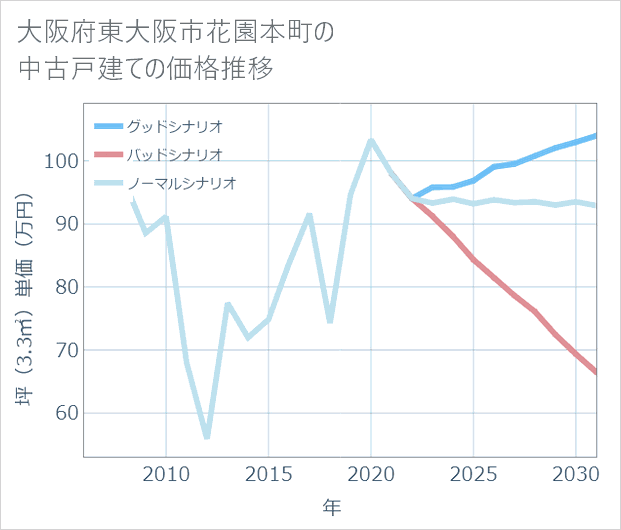 大阪府東大阪市花園本町の中古戸建て価格推移