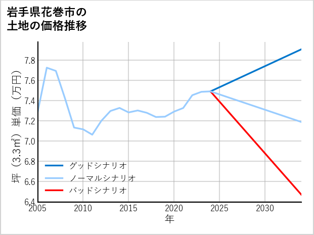 岩手県花巻市の土地価格推移