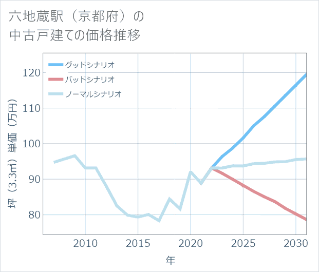 六地蔵駅(京都府)の中古戸建て価格推移