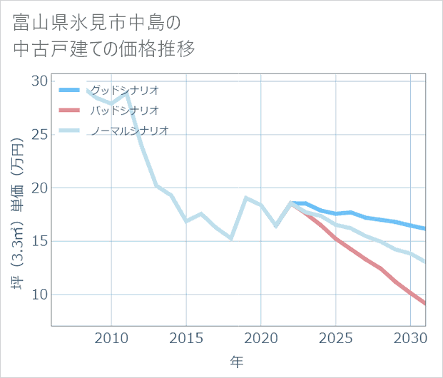 富山県氷見市中島の中古戸建て価格推移