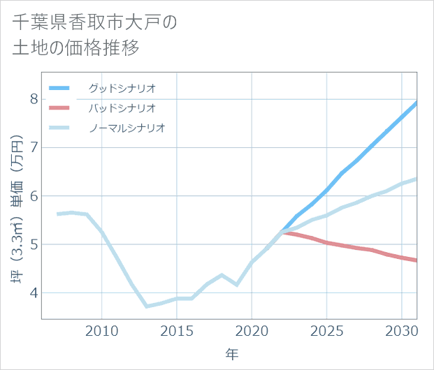 千葉県香取市大戸の土地価格推移