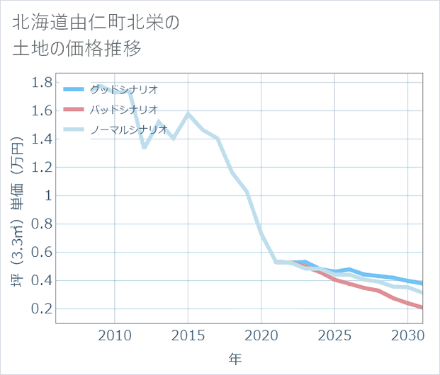 北海道由仁町北栄の土地価格推移