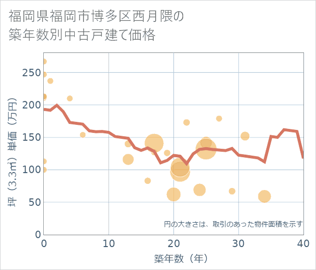 福岡県福岡市博多区西月隈の築年数別の中古戸建て坪単価