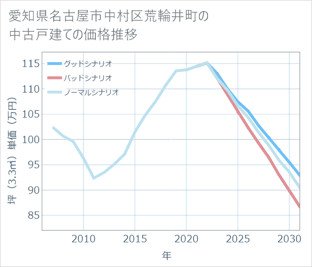 愛知県名古屋市中村区荒輪井町の中古戸建て価格推移