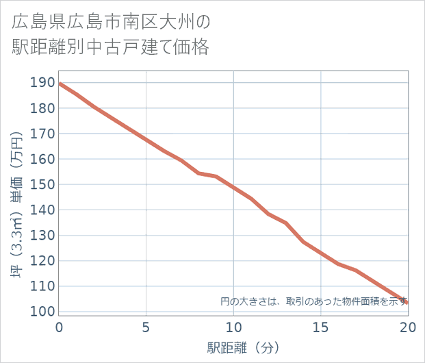 広島県広島市南区大州の徒歩距離別の中古戸建て坪単価