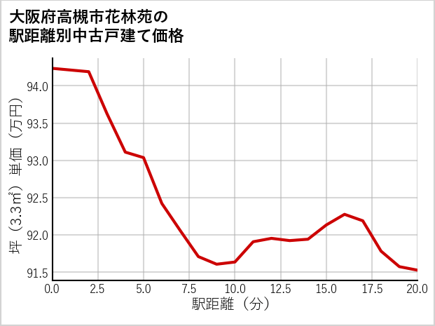 大阪府高槻市花林苑の徒歩距離別の中古戸建て坪単価