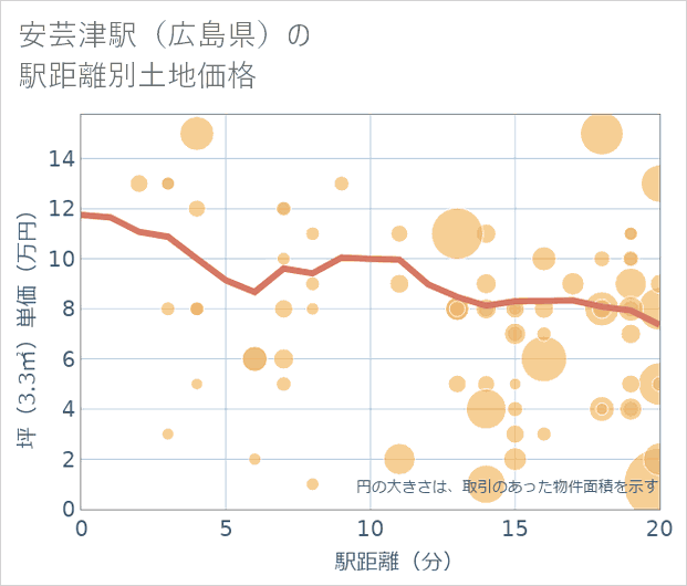 安芸津駅(広島県)の徒歩距離別の土地坪単価