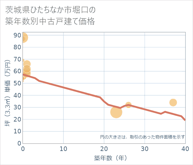 茨城県ひたちなか市堀口の築年数別の中古戸建て坪単価