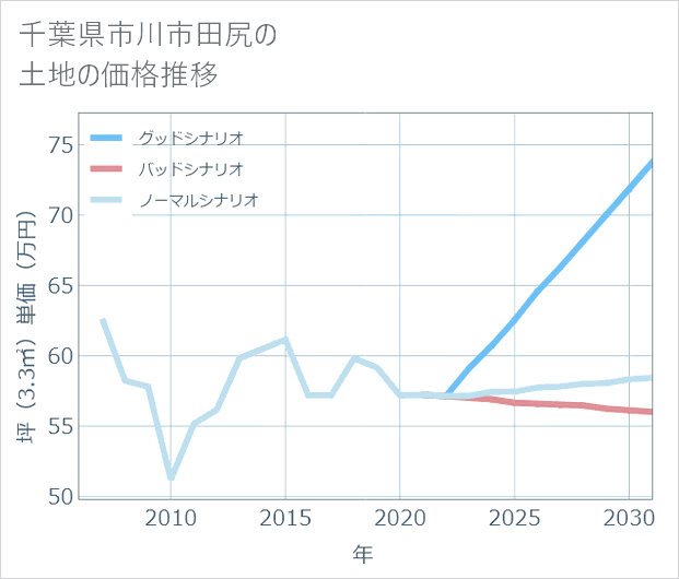 千葉県市川市田尻の土地価格推移