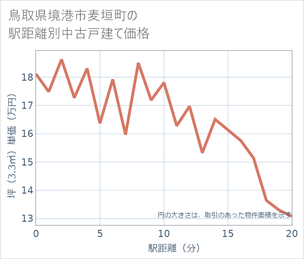 鳥取県境港市麦垣町の徒歩距離別の中古戸建て坪単価