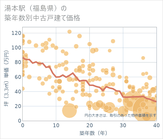 湯本駅(福島県)の築年数別の中古戸建て坪単価