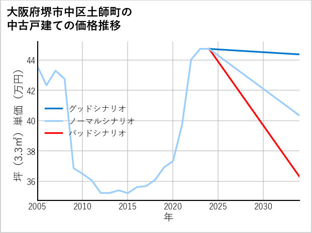 大阪府堺市中区土師町の中古戸建て価格推移