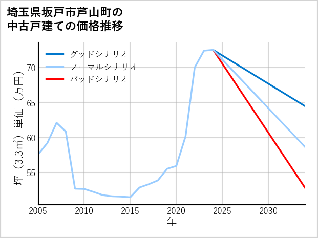 埼玉県坂戸市芦山町の中古戸建て価格推移