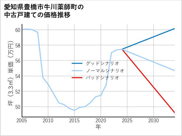 愛知県豊橋市牛川薬師町の中古戸建て価格推移